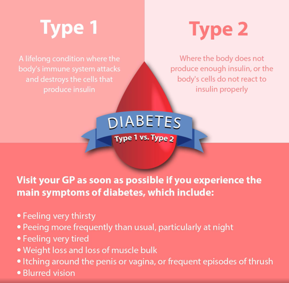 describing difference between type 1 and type 2 diabetes. type 1 - a lifelong condition where the body's immune system attacks and destroys the cells that produce insulin. type 2 - where the body does not produce enough insulin, or the body's cells do not react properly. Visit your GP as soon as possible if you experience the main symptoms of diabetes such as feeling very thirsty, peeing more frequently than usual, particularly at night, feeling very tired, weight loss and loss of muscle bulk, itching around the penis or vagina, blurred vision.