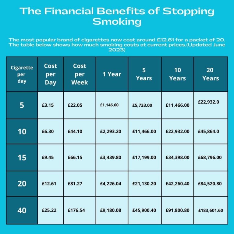 the financial benefits of stopping smoking. The most popular brand of cigarettes now cost around £12.61 for a packet of 20. The table below shows how much smoking costs at current prices. (Updated June 2023)