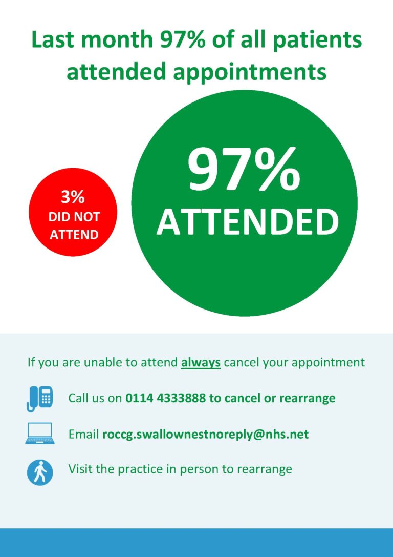 Last month 97% of all patients attended appointments. 3% did not attend. If you are unable to attend please always cancel your appointment. Call us on 01144333888 to cancel or rearrange. Email roccg.swallownestnoreply@nhs.net or visit the practice in person to rearrange.