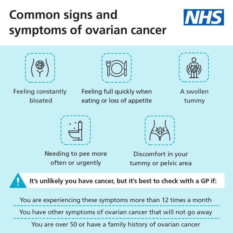 Common signs and symptoms of ovarian cancer - Feeling constantly bloated - Feeling full quickly when eating or loss of appetite - A swollen tummy - Needing to pee more often or urgently - Discomfort in your tummy or pelvic area It's unlikely you have cancer, but it's best to check with a GP if: You are experiencing these symptoms more than 12 times a month. You have other symptoms of ovarian cancer that will not go away. You are over 50 or have a family history in ovarian cancer