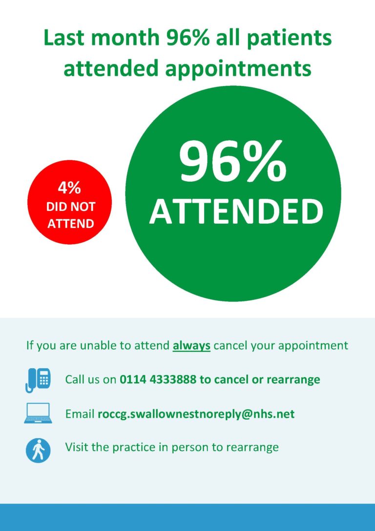 Last month 96% of all patients attended appointments. 3% did not attend. If you are unable to attend please always cancel your appointment. Call us on 01144333888 to cancel or rearrange. Email roccg.swallownestnoreply@nhs.net or visit the practice in person to rearrange.
