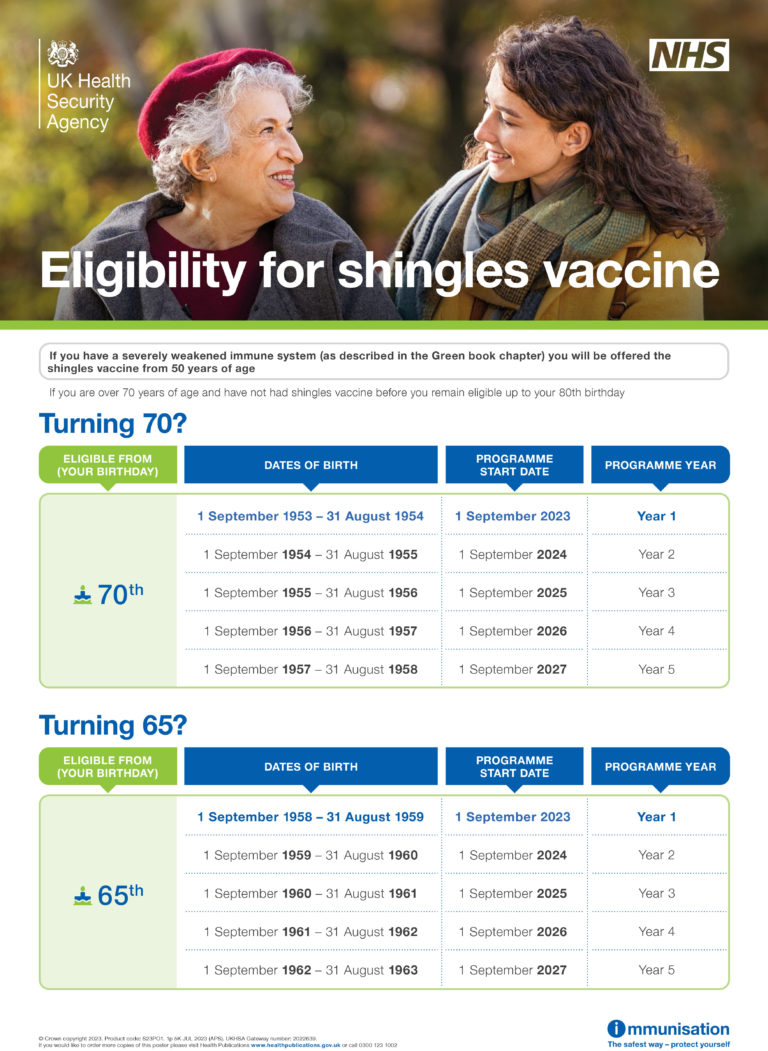 Eligibility for shingles vaccine. If you have severely weakend immune system (as described in the Green book chapter) you will be offered shingles vaccine from 50 years of age. If you are over 70 years of age and have not had shingles vaccine before you remain eligible up to your 80th birthday.
